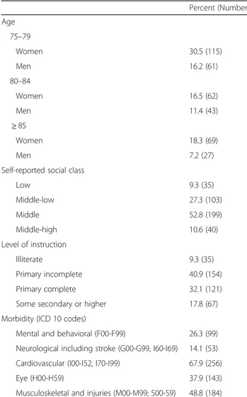 Table 1 Socio-demographic characteristics and morbidity ( n = 377) Percent (Number) Age 75 –79 Women 30.5 (115) Men 16.2 (61) 80 –84 Women 16.5 (62) Men 11.4 (43) ≥ 85 Women 18.3 (69) Men 7.2 (27)