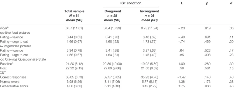 Figure 4 displays the IGT learning curves. Separate repeated measures ANOVAs for each condition revealed a signi ﬁcant main effect of the within factor “block” in the congruent condition indicating changes in IGT net scores across the ﬁve blocks (F(4, 24) 