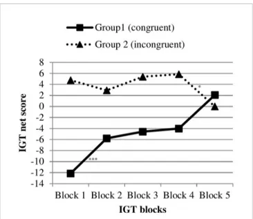 FIGURE 4 | Task performance of individuals with normal weight/pre-obesity across ﬁve blocks in the congruent vs
