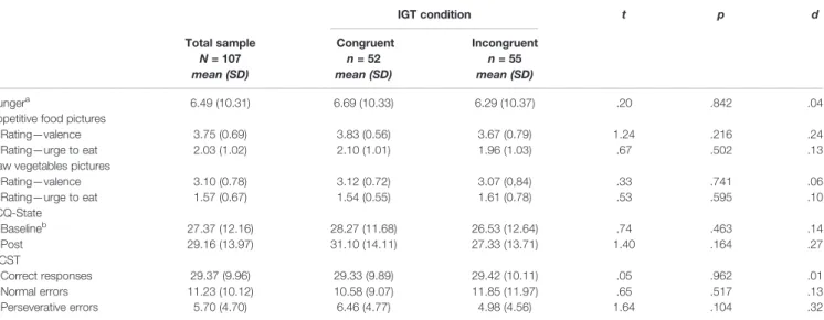 Figure 2 displays the IGT net scores across the ﬁve IGT blocks for each condition. Separate repeated measures ANOVA for each IGT condition revealed signi ﬁcant main effects of block, indicating changes in IGT net scores across the ﬁve blocks in the congrue
