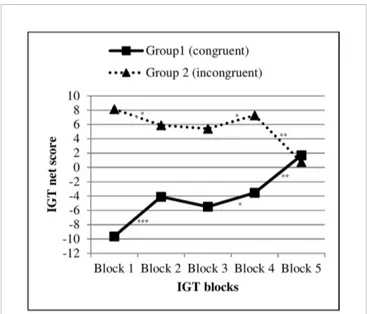 FIGURE 2 | Task performance of individuals with obesity across ﬁve blocks in the congruent vs