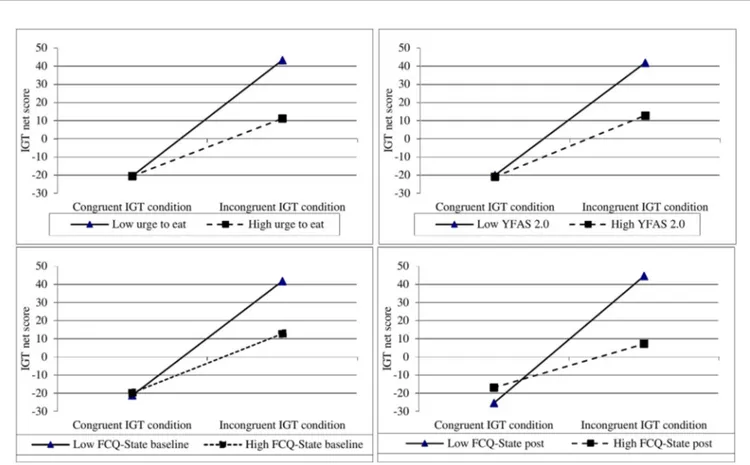 FIGURE 3 | Graphical illustrations of simple slopes showing two-way interactions of IGT condition and food craving responses/food addiction symptoms on decision-making in patients with obesity (study 1)