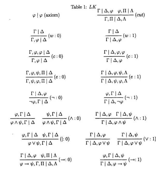 Table 1: LK p | p (axiom) r|A,v? ¥?,n|A r,n | a, a (cut) r | a r&gt;| a (w : 0) r I Ar| A,p (w : 1) I a r,v\ a (c:0) r | A,y&gt;,y?r| a)Vp (c:l) r,v?,^,n|A (e : 0) r.^.ni a r\A,p,i&gt;,A (e : 1)r| a,v&gt;,¥&gt;,a r 1 a,y -i&lt;/p,r | a  (-= 0) &lt;/?, r |1