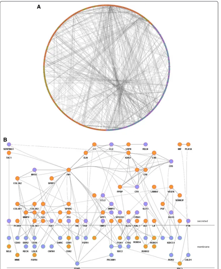 Figure 5 Crosstalk pathway. A. Circular layout of protein-protein interaction network representing interactions (lines) between over-expressed genes in adjacent mucosa (purple) and in tumor (orange)