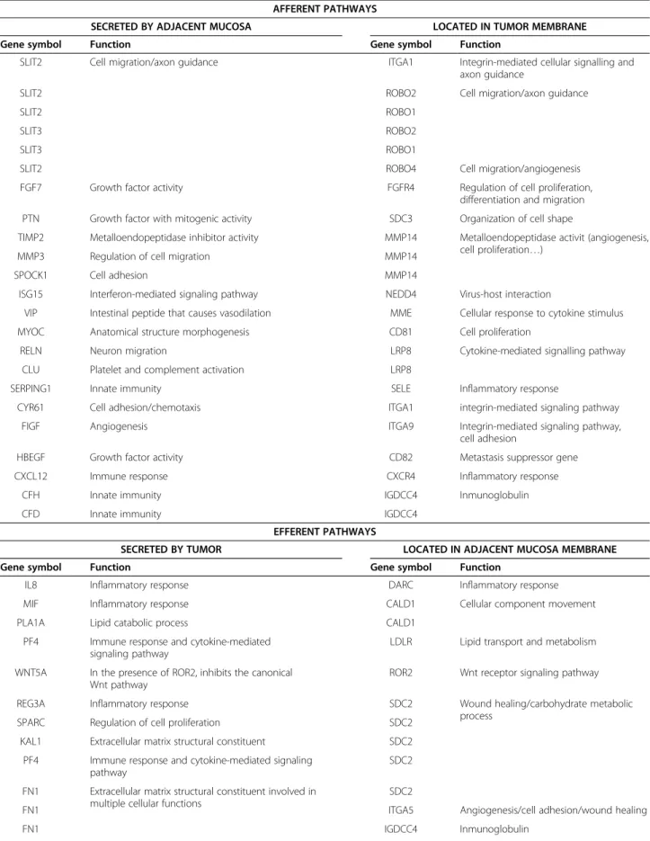 Table 2 Afferent and efferent pairs in the crosstalk network