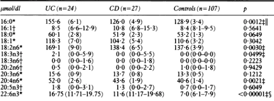 TABLE II Plasmafatty acids in inactive inflammatory bowel disease