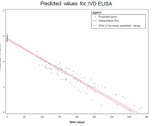Figure 3. Results of the mixed effects model for IVD-ELISA. doi:10.1371/journal.pntd.0003491.g003