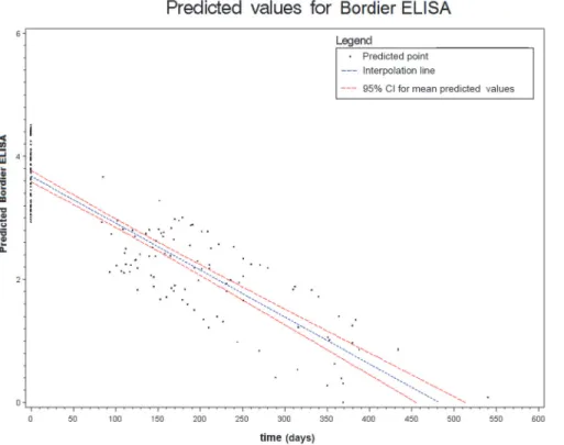 Figure 4. Results of the mixed effects model for Bordier-ELISA. doi:10.1371/journal.pntd.0003491.g004