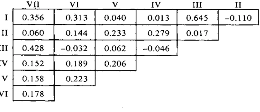 Tabla  I.  Matriz  de  correlaciones  entre  las variables:  I-Neuroticismo,  11-Extraversión, III-  Ansiedad, IV-Item de estabilización, V-Nivel pre-estimulo, VI-Respuesta  al primer estimulo,  VII-Respuesta al  segundo  estimulo