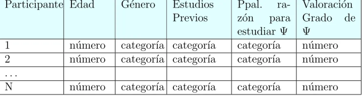 Tabla 8.1: Ejemplo de matriz de datos para la pr´ actica del cuestionario. Participante Edad G´ enero Estudios