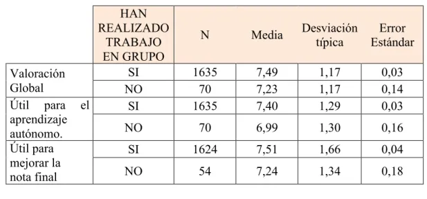 Tabla nº 8: Comparación según si se ha realizado o no trabajo en grupo 