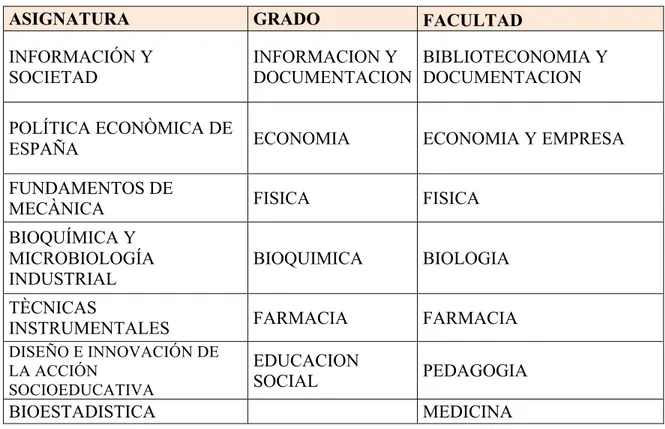 Tabla nº 1: Asignaturas analizadas  en el estudio 