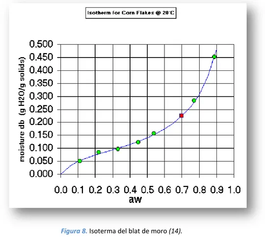 Figura 8.  Isoterma del blat de moro (14). 