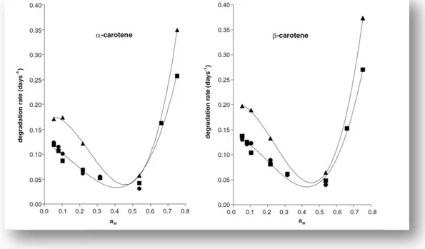 Figura 11.  Estabilitat d’α-carotè i β-carotè a diferents aw  (18) 