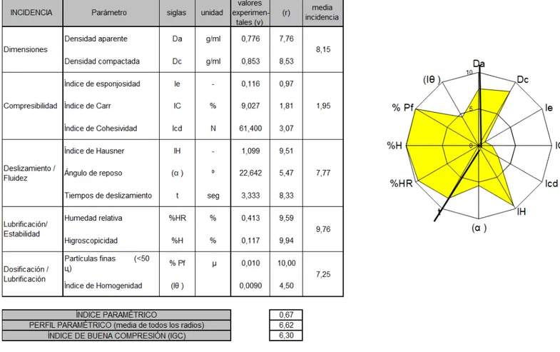 Figura 12.  Diagrama SeDeM de l’Àcid Acetilsalicílic del lot 11B11-B02-272456 de Fagron® 