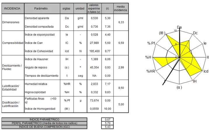 Figura 13.  Diagrama SeDeM de la Pharmatose 200M del lot lot 10714404 del proveïdor Quimidroga 