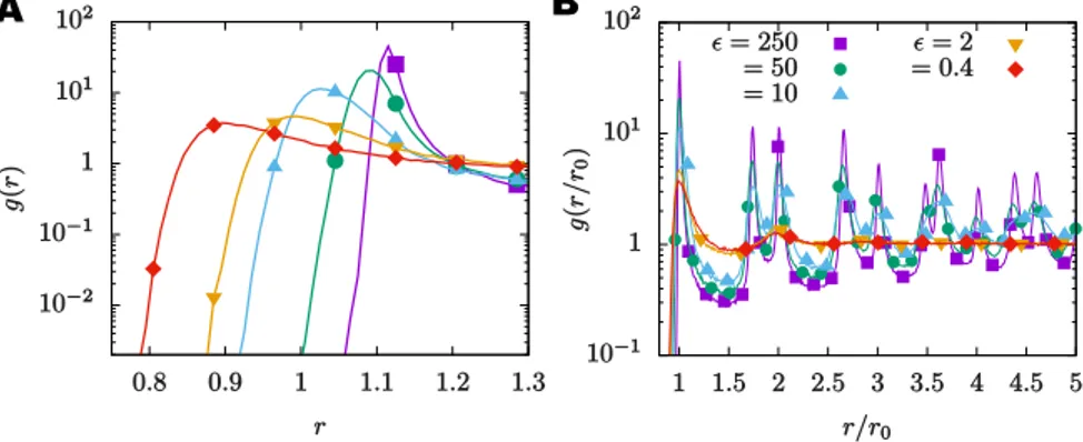 Figure 2.7 Pair correlation functions for ABPs of different stiffness. Pair correlation functions g(r) for systems of Active Brownian Particles at P e = 30, and φ = 0.35 for different values of the repulsive energy 
