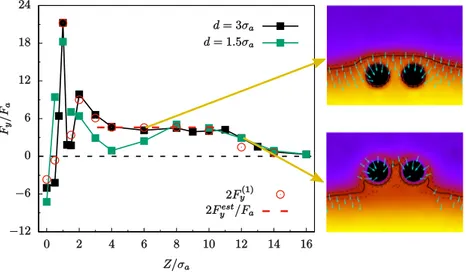 Figure 3.23 Interaction force of the Active Brownian Particles on an inclusions dimer perpendicular to the wall at bulk density φ a = 0.3, and P e = 30