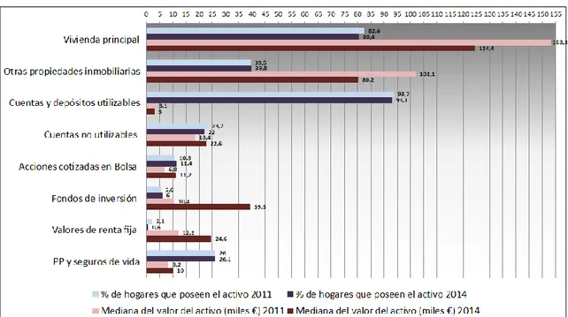 Gráfico 6: Tenencia de los Activos Reales y Financieros de los hogares 2011, 2014 