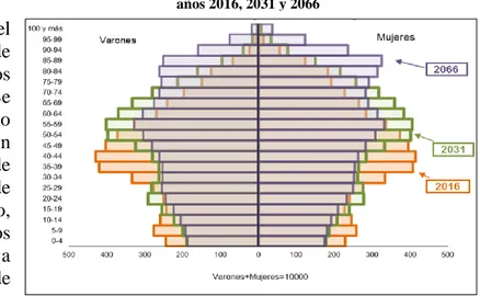Gráfico 5: Pirámide poblacional en España para los  años 2016, 2031 y 2066 