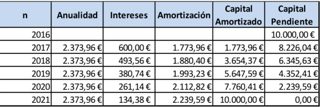 Cuadro de amortización del préstamo bajo NIC 39 