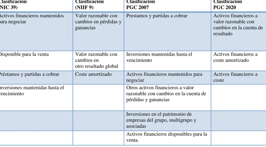 Cuadro comparativo de las categorías de activos financieros reconocidas por cada una de las normativas  Clasificación  (NIC 39)  Clasificación (NIIF 9)  Clasificación PGC 2007  Clasificación PGC 2020 