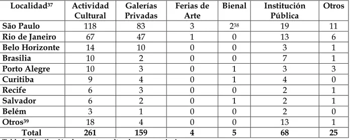 Tabla 2: Distribución de aparatos culturales por provincia. 