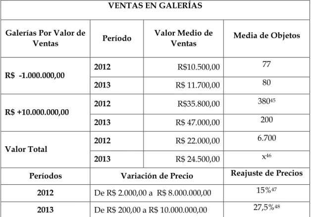 Tabla 3: Valores de ventas por galería. 