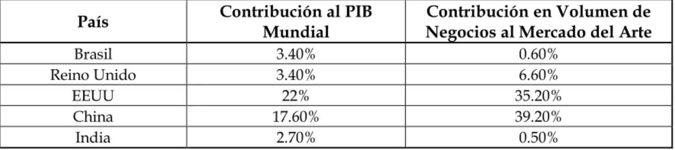 Tabla 1: Contribución del PIB y Mercado del Arte por país.  