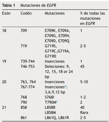 Tabla 1 Mutaciones de EGFR
