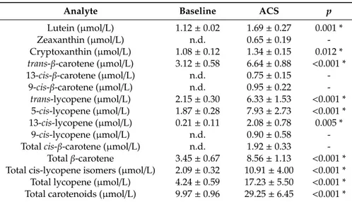 Table 3. Concentration of carotenoids in plasma at baseline and 24 h after consumption of sofrito.