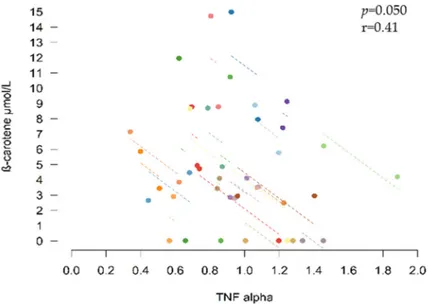 Figure 4. Correlation between tumor necrosis factor alpha (TNF-α) and total polyphenol excretion 