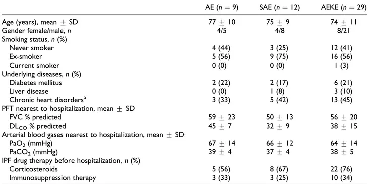 Table 1. Baseline characteristics of patients (n ¼ 50).