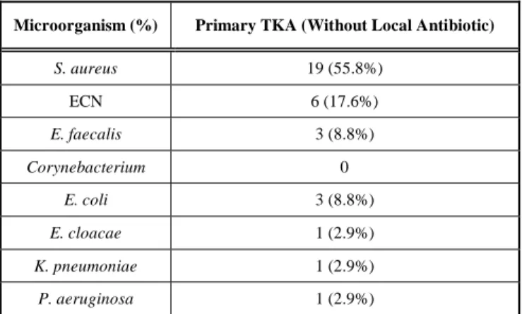 Table 1.  Microbiological Results in Prosthetic Knee Infect- Infect-ions Diagnosed at Hospital Clinic of Barcelona  (Spain) from 2007 to 2009 