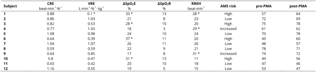 Table 2 shows the total number of correct answers and the 4  factors of the PMA test performed by EG before and immediately  after they had finished the NH test, compared with the CG that  was  not  exposed  to  hypoxia