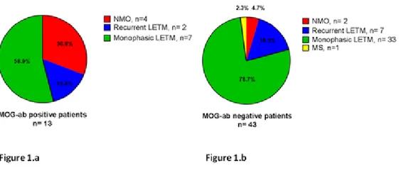 Figure 2. Expanded Disability Status Scale Scores at nadir and at last visit.  (2.a). MOG-ab positive patients (2.b)