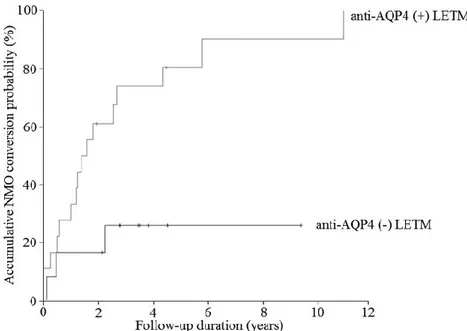 Figure  10.  Survival  analysis  comparison  of  the  risk  of  developing  NMO  between AQP-4 and AQP-4negative LETM