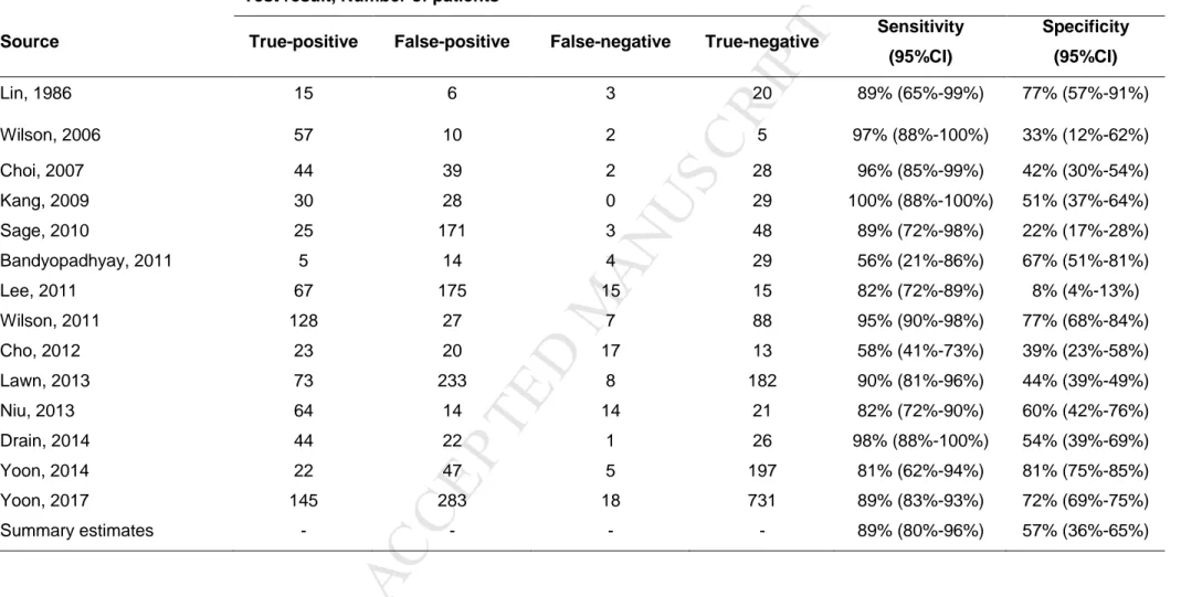 Table 2. Diagnostic performance of C-Reactive protein for the diagnosis of TB  Test result, Number of patients 