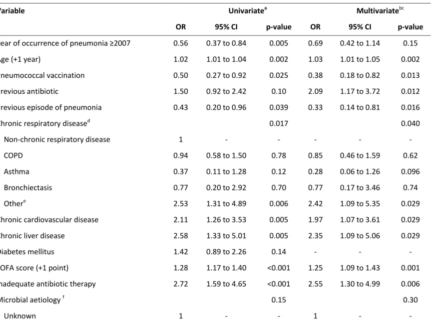 Table 6: Significant univariate and multivariate logistic regression analyses for predictors of 30-day mortality 