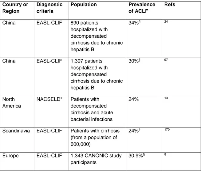 Table 1 | Selected studies on the prevalence of ACLF 