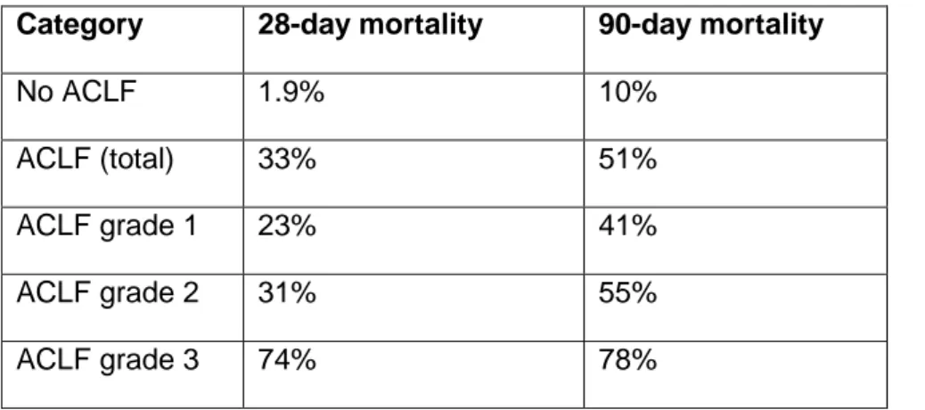 Table 3 | ACLF grade and mortality in the CANONIC study 8   