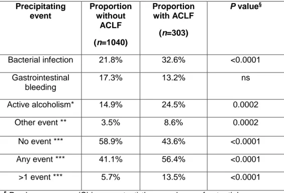 Table 4 | Proportion of patients with potential precipitating events at enrolment in  the CANONIC Study 8  
