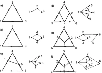 Fig. 1. Feasibility graphs for some ternary mixtures