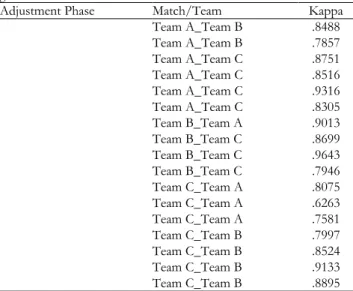 Table 5. Kappa statistics for agreement between B-1 and B-2 by data block 