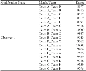 Table 6. Kappa statistics for agreement between B-1 and B-3 by data block 