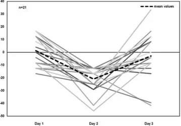 Figure 6.  Scatter plot showing individual L-DLPFC-Vertex hits % subtraction (difference) for the subsample  that attended all the sessions on days 1, 2 and 3 (n = 21)