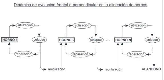 Figura 3. Representación del proceso de evolución frontal o perpendicular en el modo de  producción en gruta a partir de las reutilizaciones de hornos