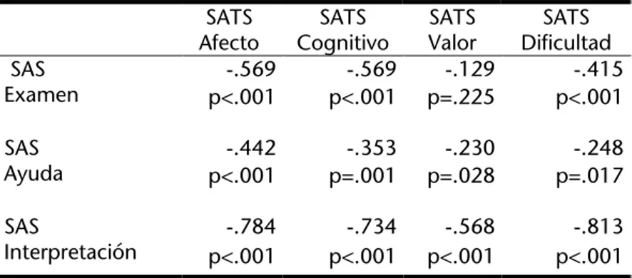 Tabla 3: Validez de criterio de SAS y SATS (coeficiente de correlación y grado de  significación: p)  SATS  Afecto  SATS  Cognitivo  SATS Valor  SATS  Dificultad  -.569 -.569 -.129 -.415  SAS   Examen  p&lt;.001 p&lt;.001 p=.225 p&lt;.001  -.442 -.353 -.23