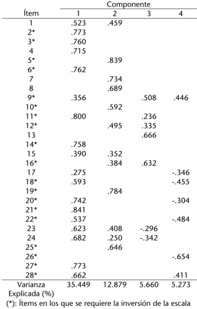 Tabla 5: Análisis de la dimensionalidad del SATS. Cargas factoriales  Componente  Ítem  1 2 3  4  1 .523  .459  2* .773     3* .760     4 .715     5*   .839  6* .762     7   .734  8   .689  9* .356  .508  .446  10*   .592  11* .800  .236  12*   .495  .335 