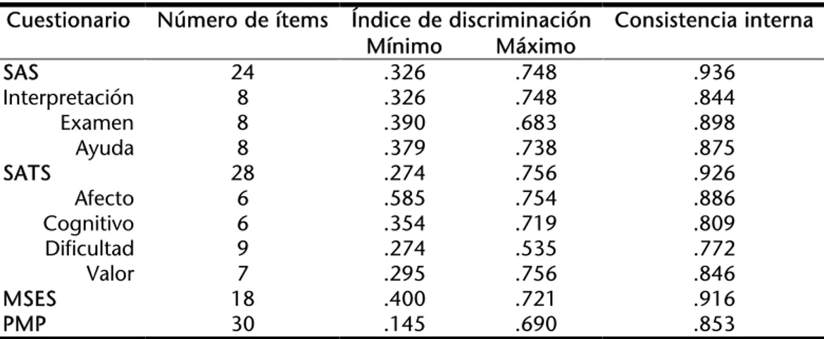 Tabla 2: Valores mínimos y máximos de discriminación de los ítems y consistencia interna para cada una  de las escalas estudiadas 